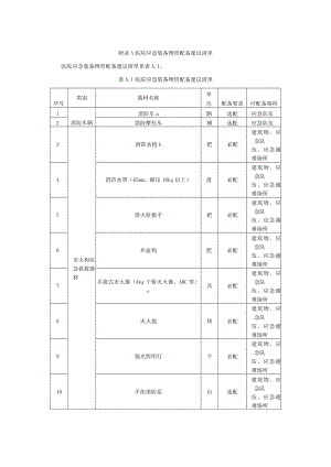 医院应急装备物资配备建议清单.docx