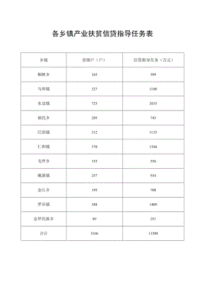 各乡镇产业扶贫信贷指导任务表.docx