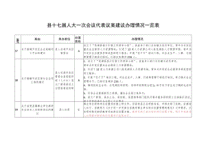 县十七届人大一次会议代表议案建议办理情况一览表.docx