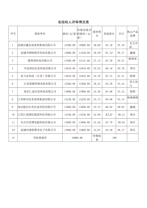 各投标人评审情况表.docx