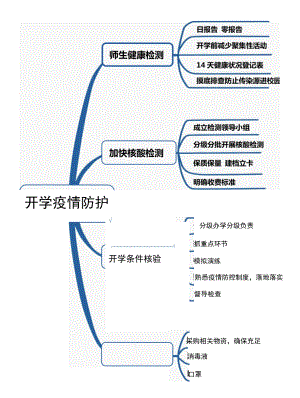 学校开学疫情防护工作思维导图.docx