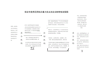 保定市竞秀区网信办重大执法决定法制审核流程图doc.docx