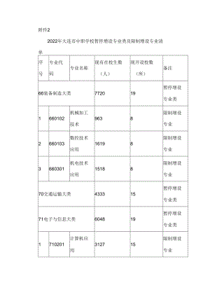 2022年大连市中职学校暂停增设专业类及限制增设专业清单.docx
