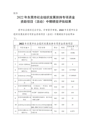 2021年东莞市社会组织发展扶持专项资金资助项目中期绩效.docx