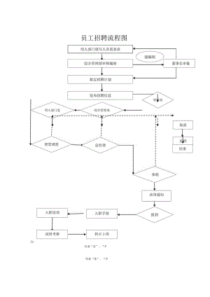 2022年《员工招聘流程图》模板.docx