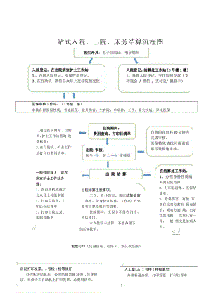 一站式入院、出院、床旁结算流程图.docx