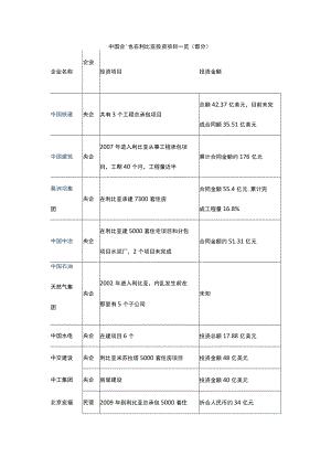 中国企业在利比亚投资项目一览.docx