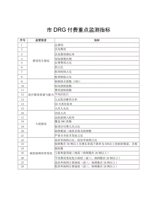 DRG付费重点监测指标.docx