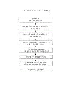 XX工贸职业技术学院会议费报销流程图.docx