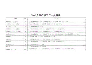 5000人采样点工作人员清单.docx