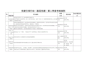 党建引领行动第二季度考核细则.docx