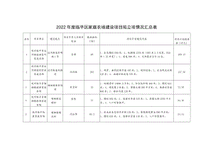 2022年度临平区家庭农场建设项目拟立项情况汇总表.docx