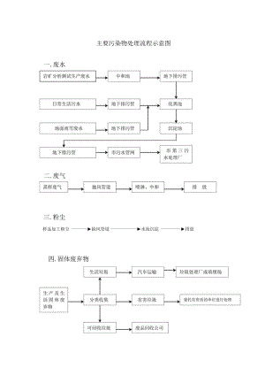 公司主要污染物处理流程示意图.docx
