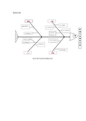 儿科对护理不良事件原因根因分析品管圈鱼骨图.docx
