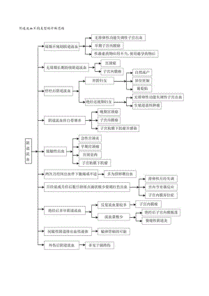 阴道流血不同类型的诊断思路图.docx