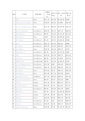 世界500强.docx