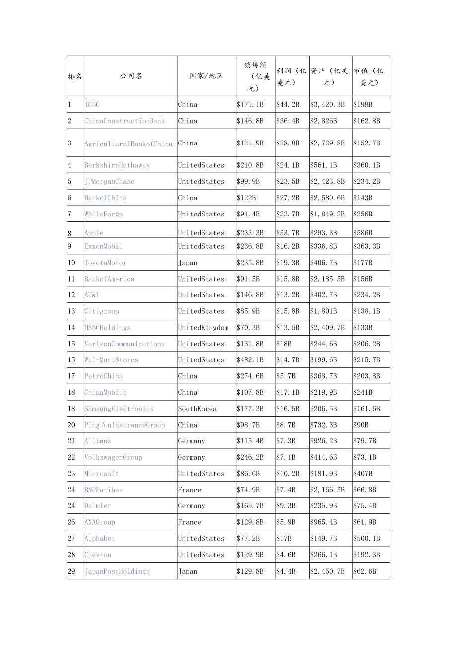 世界500强.docx_第1页