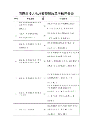 两慢病按人头总额预算改革考核评分表.docx