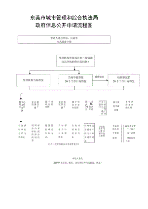 广东省政府办公厅政府信息公开申请流程图.docx