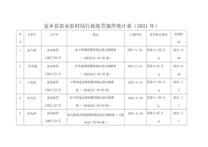 金乡县农业农村局行政处罚案件统计021年.docx