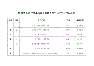 雅安市2018年度重点文艺创作申报项目评审结果汇总表.docx