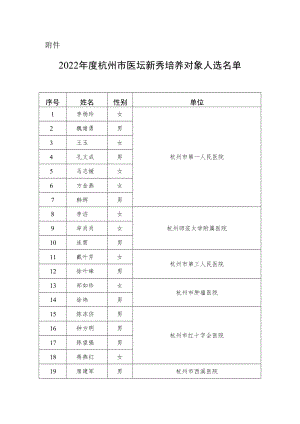 2022年度杭州市医坛新秀培养对象.docx