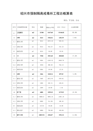 绍兴市强制隔离戒毒所工程总概算表.docx