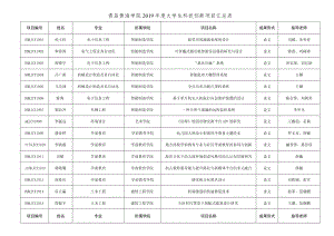 青岛黄海学院2019年度大学生科技创新项目汇总表.docx