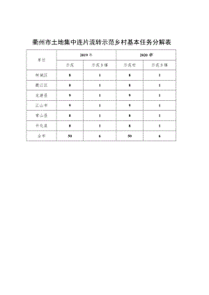 衢州市土地集中连片流转示范乡村基本任务分解表.docx