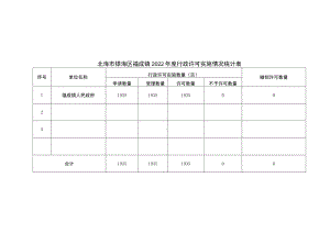 表一北海市银海区福成镇2022年度行政许可实施情况统计表.docx
