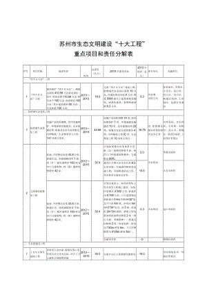 苏州市生态文明建设“十大工程”重点项目和责任分解表.docx