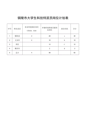 铜陵市大学生科技特派员岗位计划表.docx