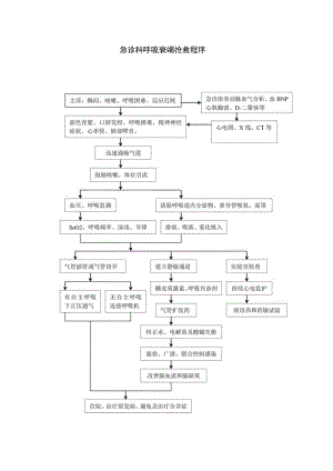 急诊科呼吸衰竭抢救程序.docx