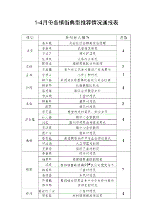 1—4月份各镇街典型推荐情况通报表.docx