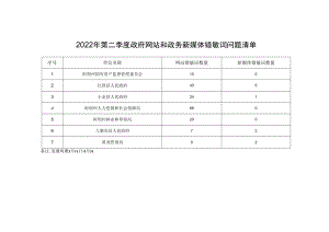 2022年第二季度政府网站和政务新媒体错敏词问题清单.docx