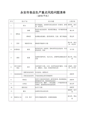 永安市食品生产重点风险问题清单.docx