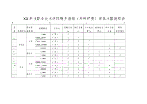 XX科技职业技术学院财务报销（科研经费）审批权限流程表.docx