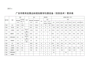 附件4.广安市教育发展达标规划教学仪器设备（信息技术）需求表.docx