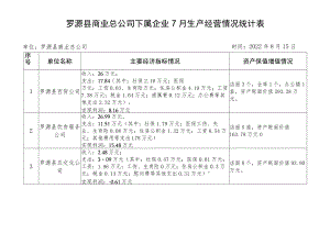 罗源县商业总公司下属企业7月生产经营情况统计表.docx