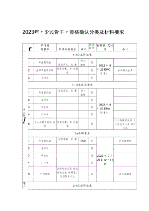 2023年“少民骨干”资格确认分类及材料要求、就读证明、档案证明、工作证明、登记表、流程.docx