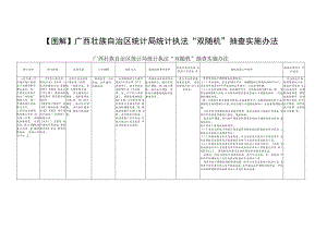 【图解】广西壮族自治区统计局统计执法“双随机”抽查实施.docx
