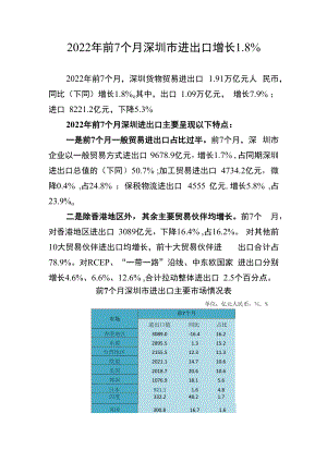2022年前7个月深圳市进出口增长8%.docx