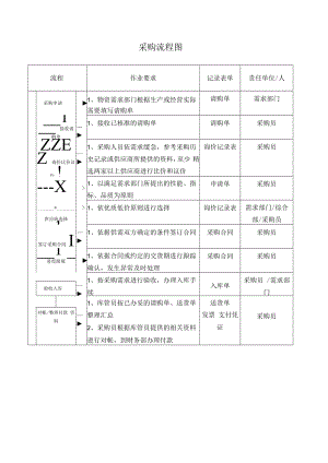 2022年《采购流程图》模板.docx