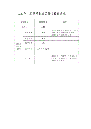 2022年广西高素质农民培育模块要求.docx