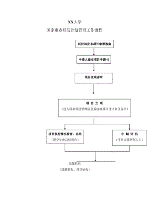 XX大学国家重点研发计划管理工作流程.docx