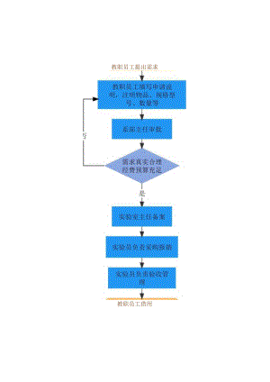 XX市农业学校X系零星采购流程-.docx