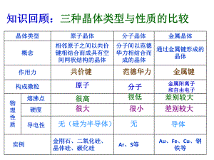 离子晶体课件新人教版选修3.ppt