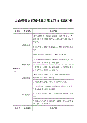 山西省美丽宜居村庄创建示范标准指标表、申报表.docx