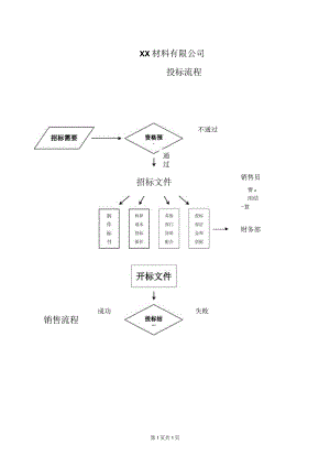 XX材料有限公司投标流程（2023年）.docx