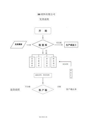 XX材料有限公司发货流程（2023年）.docx